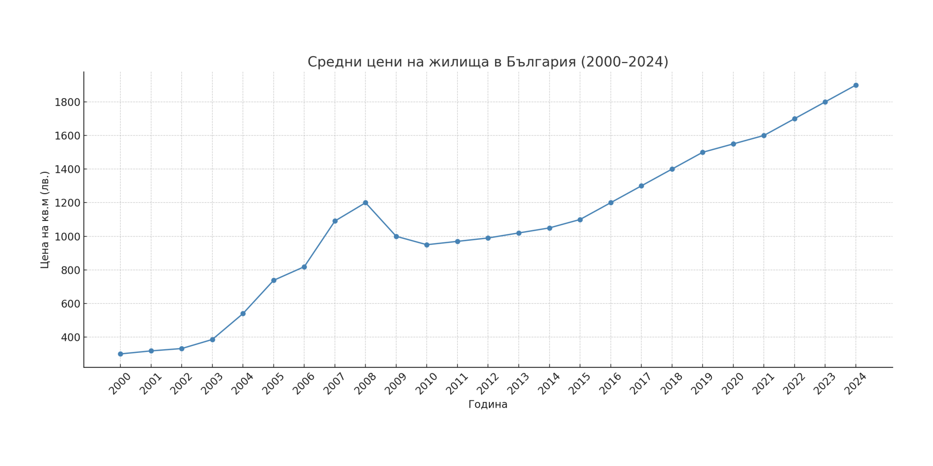 Housing prices in Bulgaria over the last 100 years: historical review and analysis - Main photo