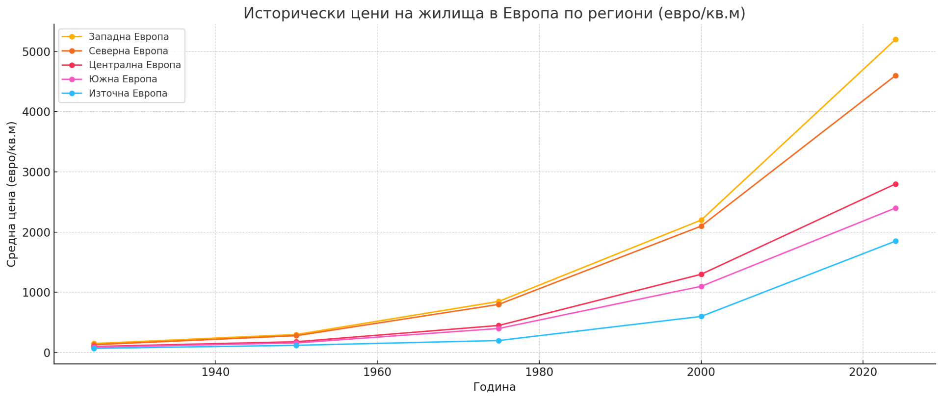 Цените на жилищата в Европа през последните 100 години: исторически преглед и анализ - Главна снимка