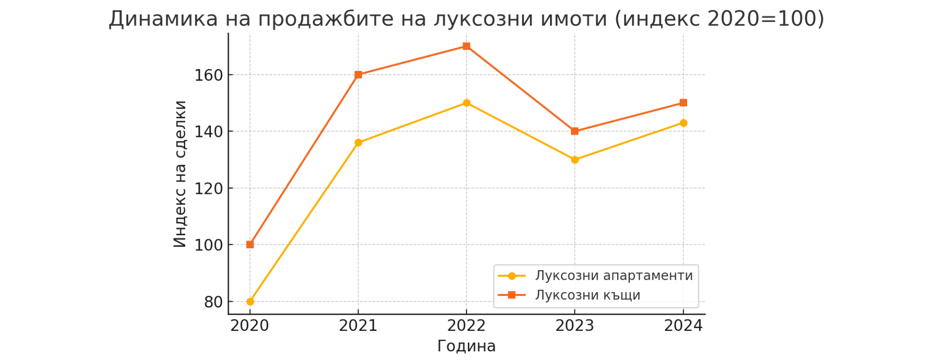 Има ли спад в търсенето и продажбата на луксозни имоти в България? – Анализ за последните 5 години (2020–2025) - Главна снимка